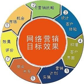 互聯(lián)網(wǎng)廣告與銷(xiāo)售的高效整合策略
